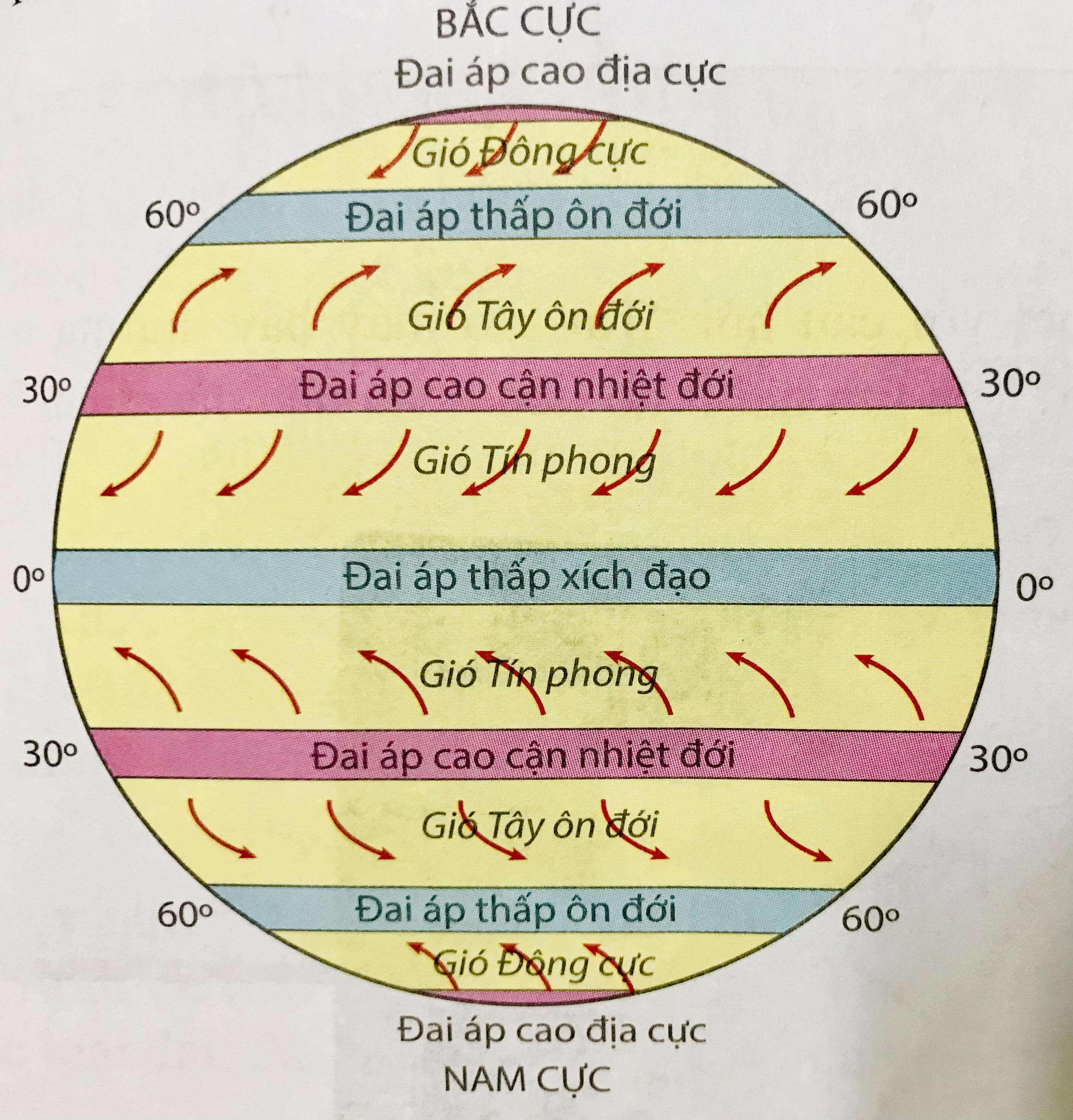 Lý Thuyết Bài 13 Khí Quyển Của Trái Đất Các Khối Khí Khí áp Và Gió